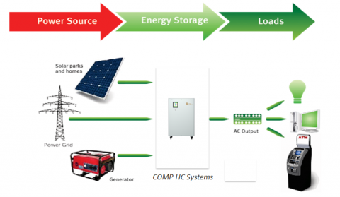Comp GmbH | All-In-One Lithium Battery Energy Storage systems